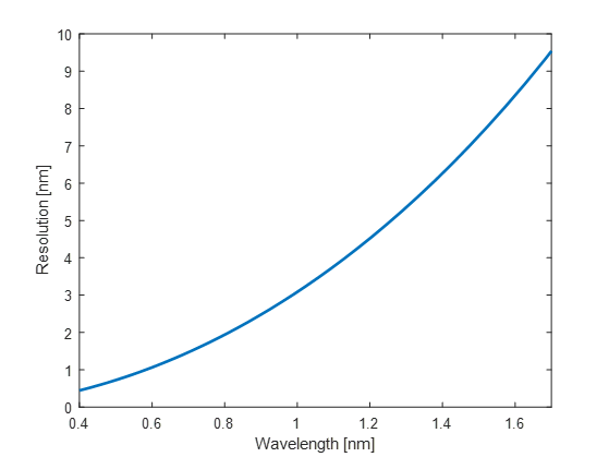 Best Spectral Resolution of the HYPERIA device as a function of the wavelength